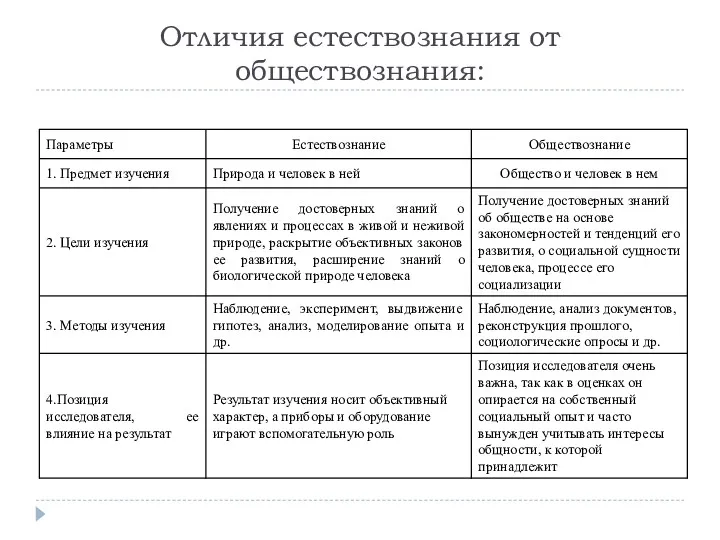 Отличия естествознания от обществознания: