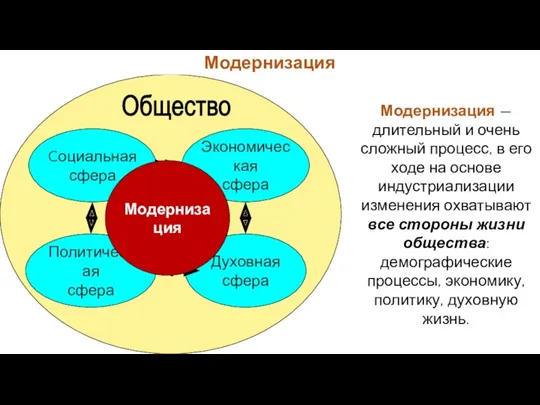 Cоциальная сфера Политическая сфера Экономическая сфера Духовная сфера Общество Модернизация