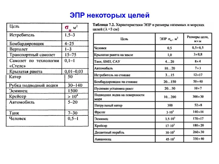 ЭПР некоторых целей σц σц