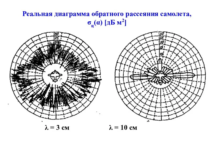 Реальная диаграмма обратного рассеяния самолета, σц(α) [дБ м2] λ = 3 см λ = 10 см