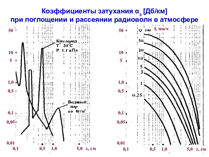 Коэффициенты затухания αз [Дб/км] при поглощении и рассеянии радиоволн в