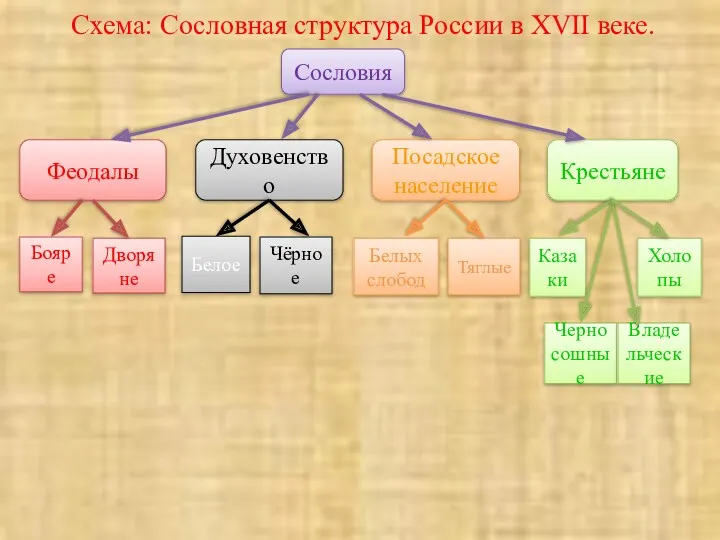Схема: Сословная структура России в XVII веке. Сословия Феодалы Духовенство