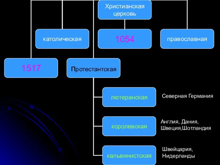 Северная Германия Англия, Дания, Швеция,Шотландия Швейцария, Нидерланды