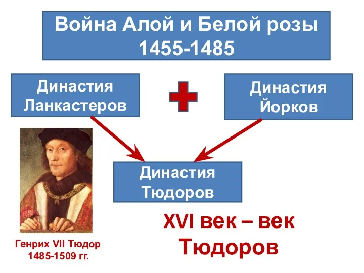 XVI век – век Тюдоров Война Алой и Белой розы 1455-1485 Династия Ланкастеров