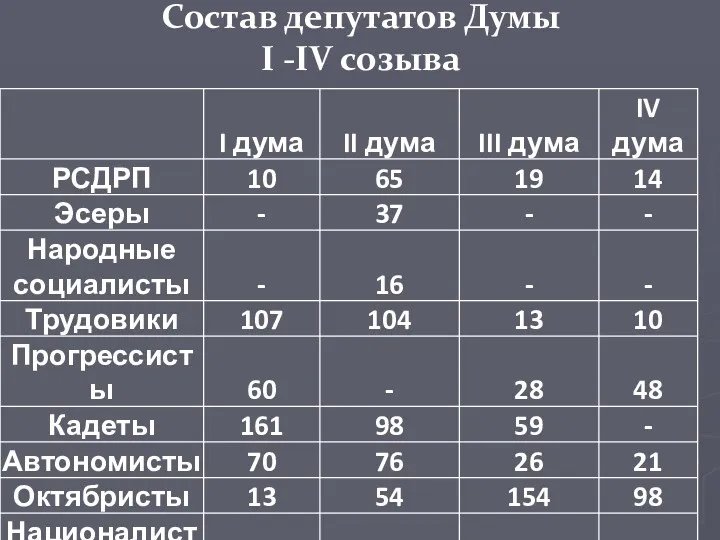 Состав депутатов Думы I -IV созыва