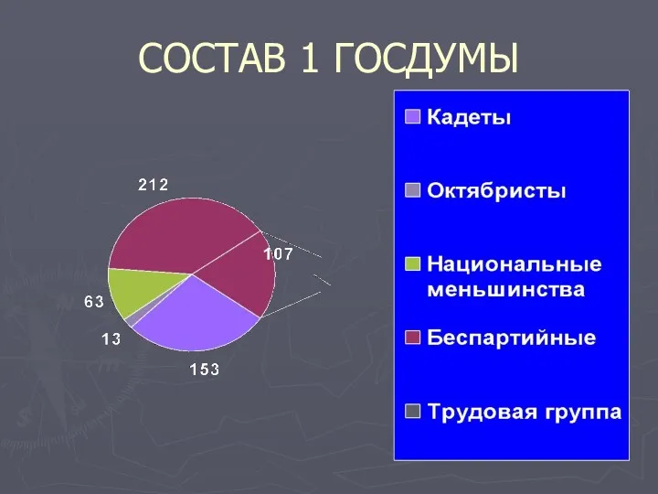 СОСТАВ 1 ГОСДУМЫ