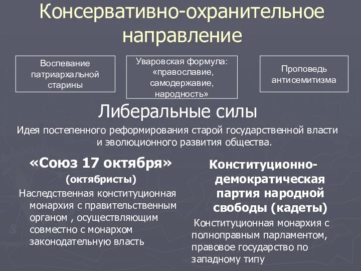 Консервативно-охранительное направление «Союз 17 октября» (октябристы) Наследственная конституционная монархия с