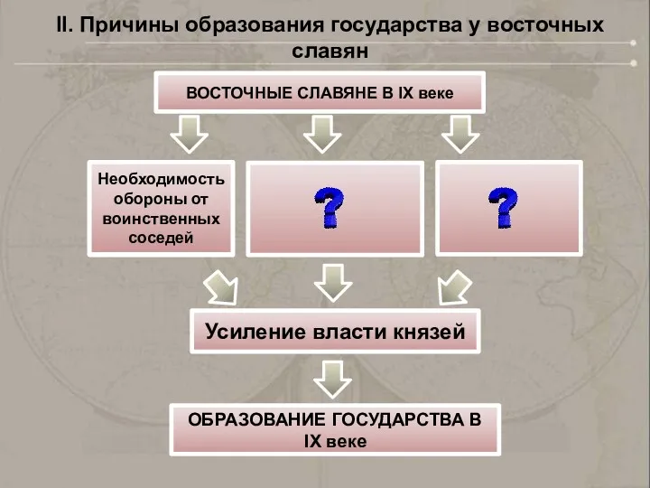 ВОСТОЧНЫЕ СЛАВЯНЕ В IX веке Усиление власти князей ОБРАЗОВАНИЕ ГОСУДАРСТВА