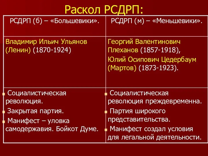 Раскол РСДРП: