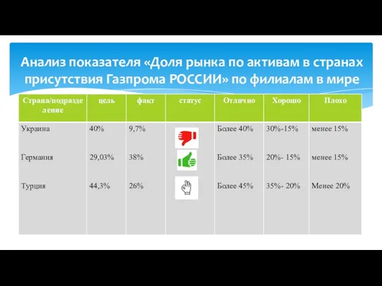 Анализ показателя «Доля рынка по активам в странах присутствия Газпрома РОССИИ» по филиалам в мире