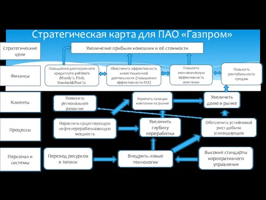 Стратегическая карта для ПАО «Газпром» Увеличение прибыли компании и её