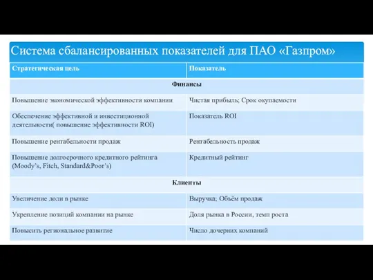 Система сбалансированных показателей для ПАО «Газпром»