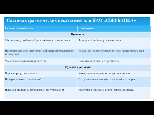 Система стратегических показателей для ПАО «СБЕРБАНКА»