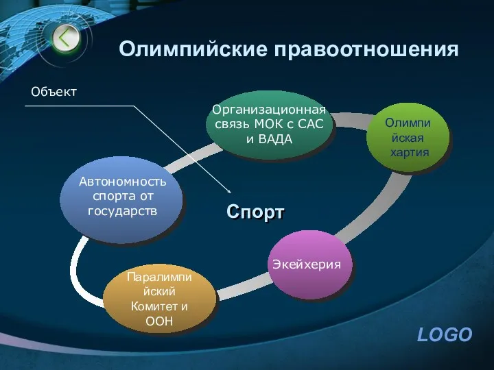 Олимпийские правоотношения Паралимпийский Комитет и ООН Олимпийская хартия Организационная связь