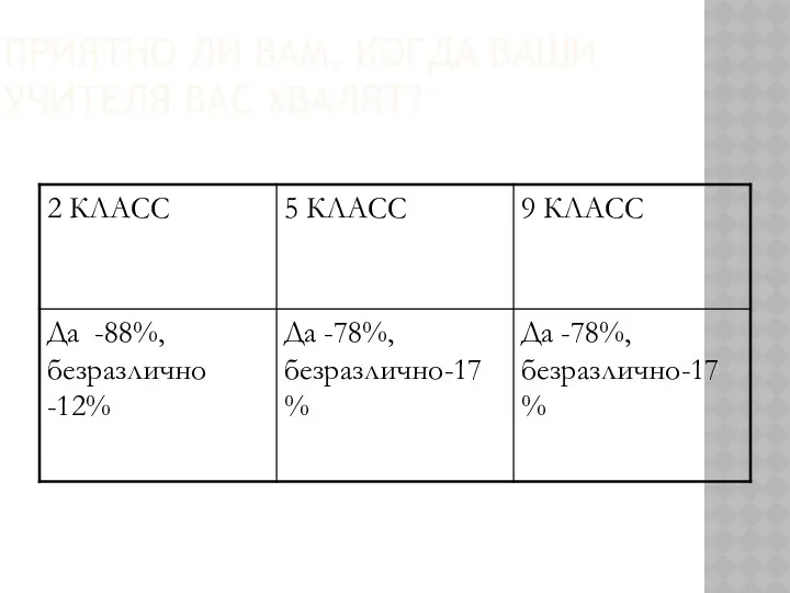 ПРИЯТНО ЛИ ВАМ, КОГДА ВАШИ УЧИТЕЛЯ ВАС ХВАЛЯТ?