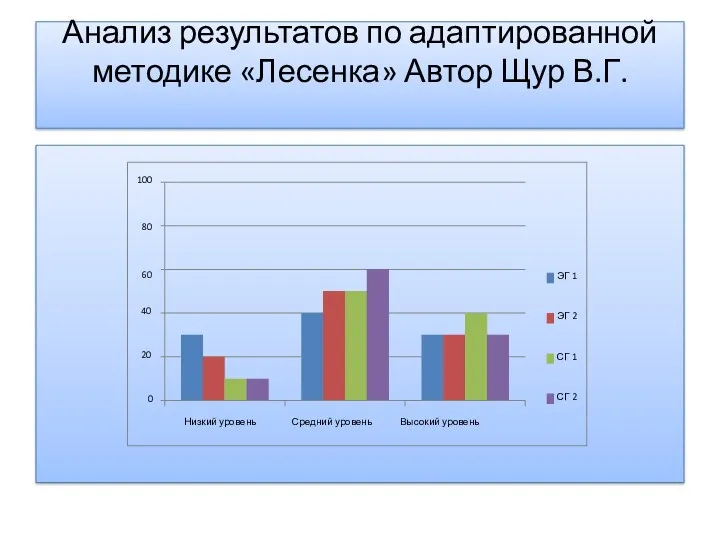 Анализ результатов по адаптированной методике «Лесенка» Автор Щур В.Г.