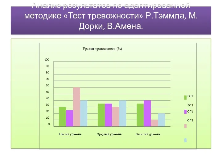 Анализ результатов по адаптированной методике «Тест тревожности» Р.Тэммла, М. Дорки, В.Амена.