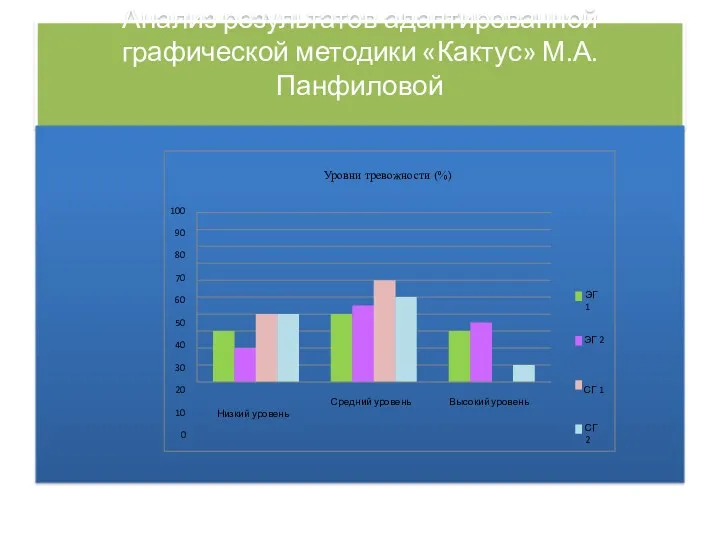 Анализ результатов адаптированной графической методики «Кактус» М.А.Панфиловой