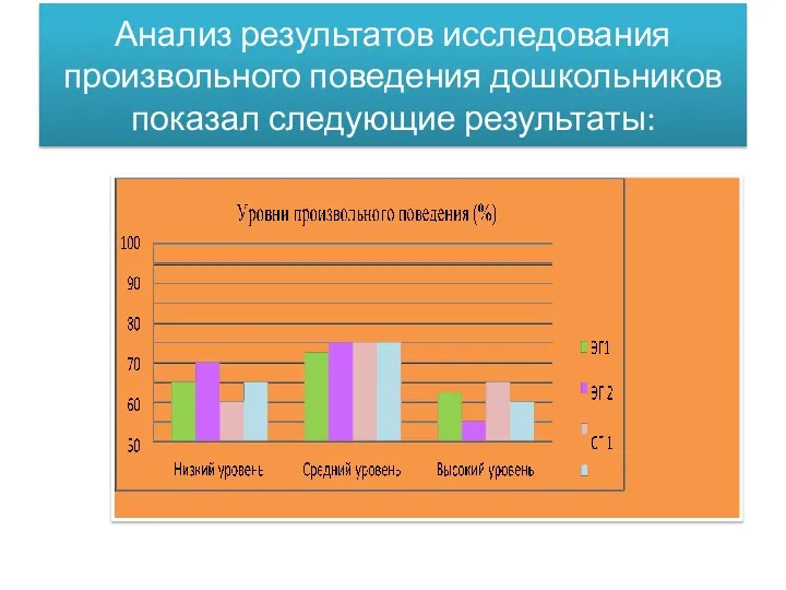 Анализ результатов исследования произвольного поведения дошкольников показал следующие результаты: