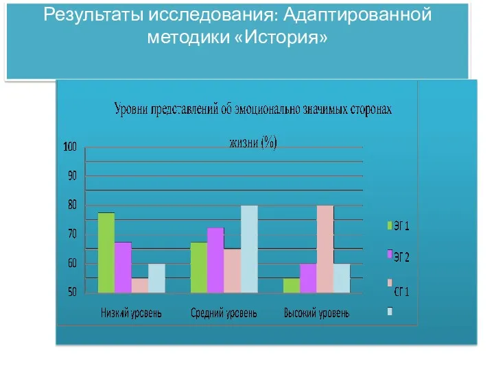 Результаты исследования: Адаптированной методики «История»