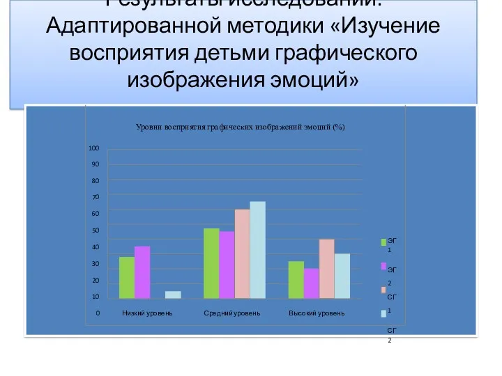 Результаты исследований: Адаптированной методики «Изучение восприятия детьми графического изображения эмоций»