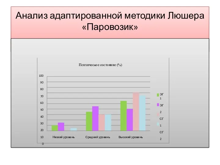 Анализ адаптированной методики Люшера «Паровозик»