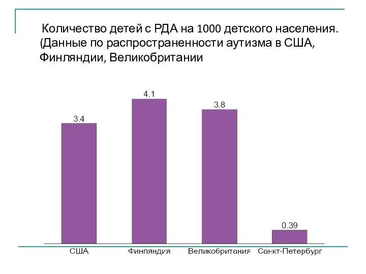 Количество детей с РДА на 1000 детского населения. (Данные по распространенности аутизма в США, Финляндии, Великобритании