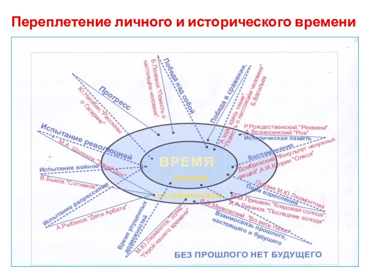 Переплетение личного и исторического времени