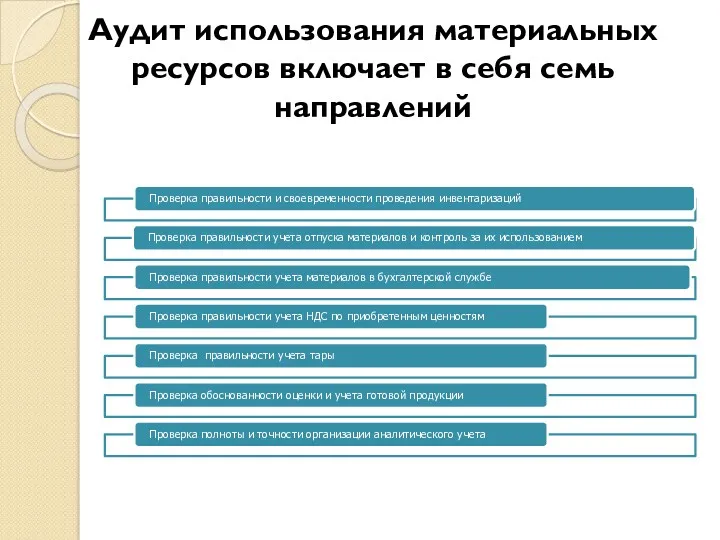 Аудит использования материальных ресурсов включает в себя семь направлений