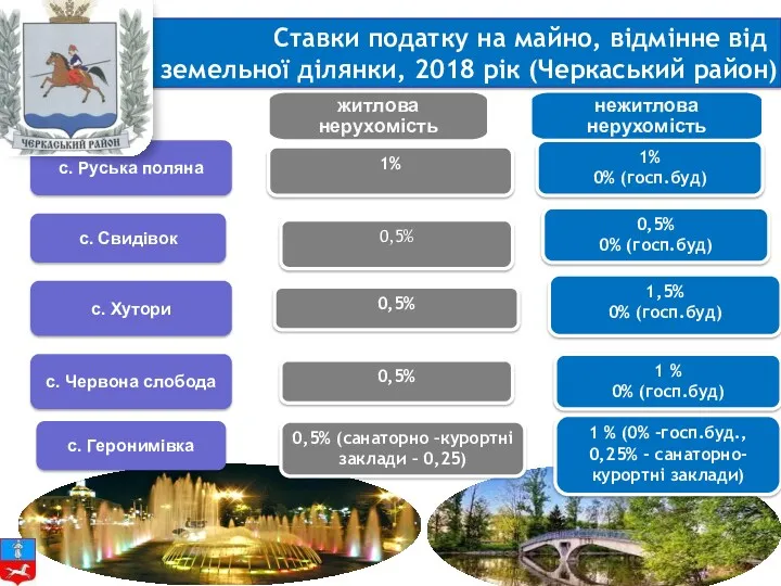 Ставки податку на майно, відмінне від земельної ділянки, 2018 рік (Черкаський район) житлова