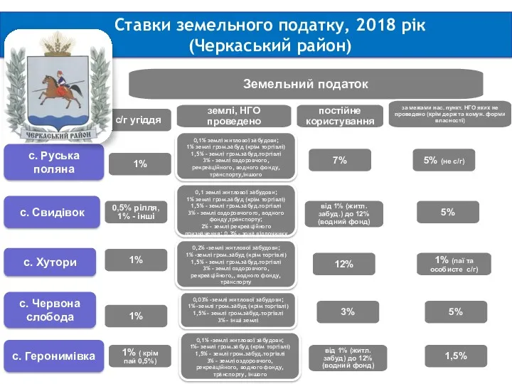 Ставки земельного податку, 2018 рік (Черкаський район) Земельний податок с. Руська поляна 0,1%