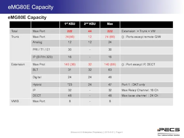 eMG80E Capacity eMG80E Capacity