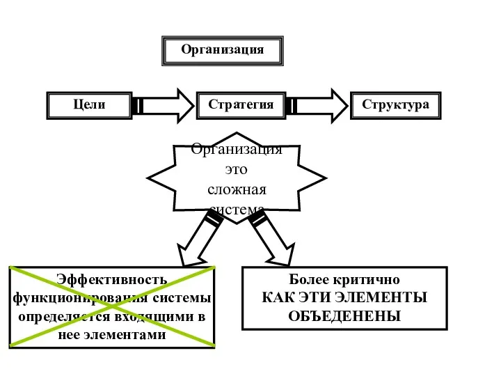 Организация Цели Стратегия Структура Организация это сложная система Эффективность функционирования системы определяется входящими