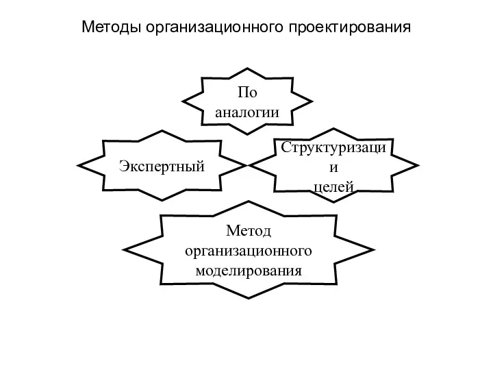 Методы организационного проектирования По аналогии Экспертный Структуризации целей Метод организационного моделирования