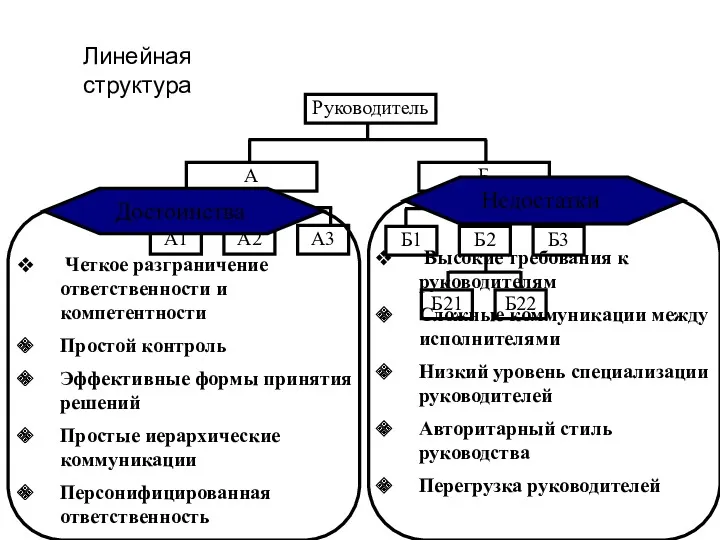 Линейная структура Четкое разграничение ответственности и компетентности Простой контроль Эффективные формы принятия решений