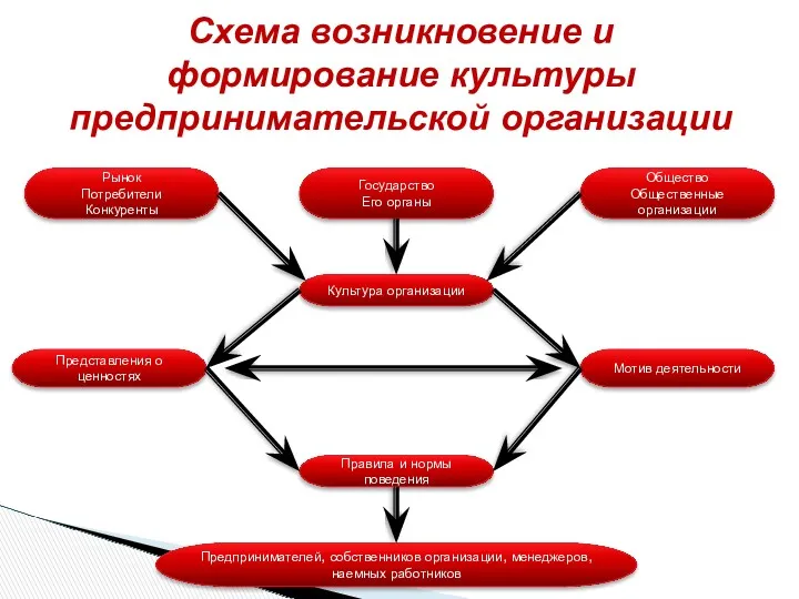 Схема возникновение и формирование культуры предпринимательской организации Рынок Потребители Конкуренты