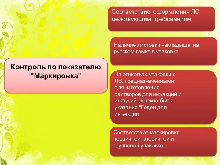 Контроль по показателю "Маркировка" Соответствие оформления ЛС действующим требованиям Наличие