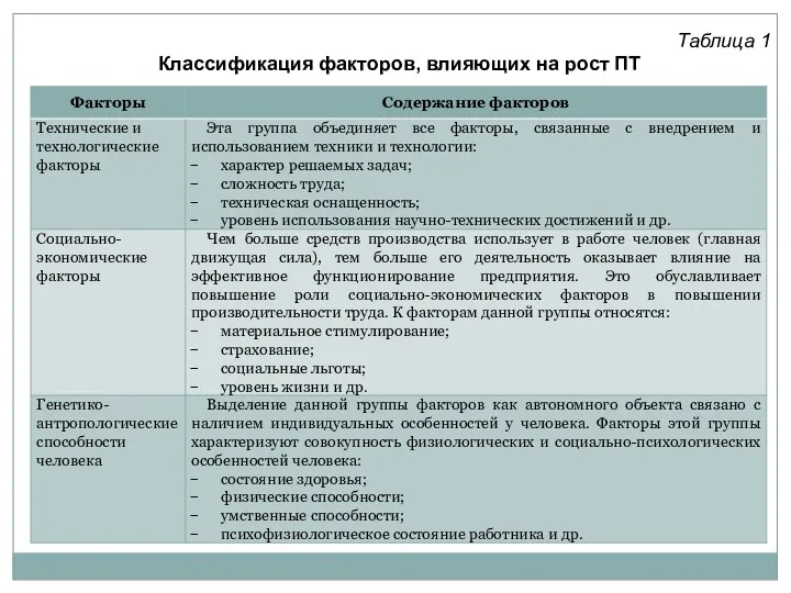 Таблица 1 Классификация факторов, влияющих на рост ПТ