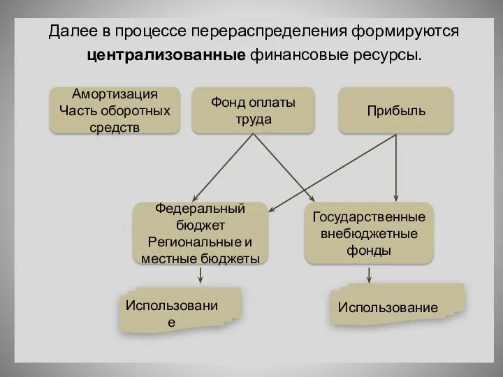 Далее в процессе перераспределения формируются централизованные финансовые ресурсы. Амортизация Часть