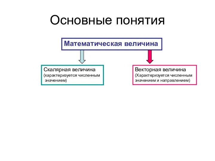 Основные понятия Математическая величина Скалярная величина (характеризуется численным значением) Векторная величина (Характеризуется численным значением и направлением)