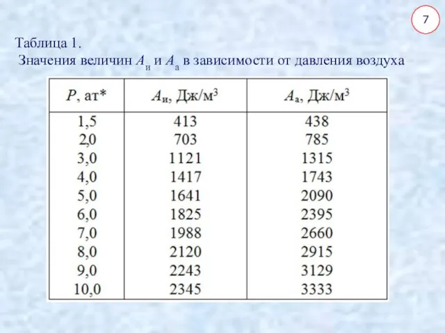 7 Таблица 1. Значения величин Аи и Аа в зависимости от давления воздуха