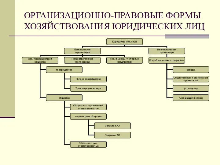 ОРГАНИЗАЦИОННО-ПРАВОВЫЕ ФОРМЫ ХОЗЯЙСТВОВАНИЯ ЮРИДИЧЕСКИХ ЛИЦ