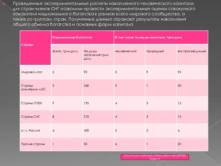 Проведенные экспериментальные расчеты накопленного че­ловеческого капитала для стран-членов СНГ позволили