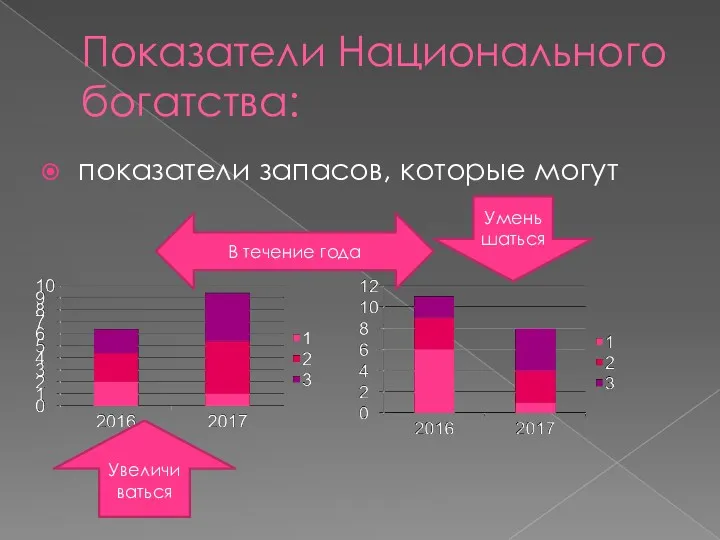 Показатели Национального богатства: показатели запасов, которые могут Увеличиваться Уменьшаться В течение года