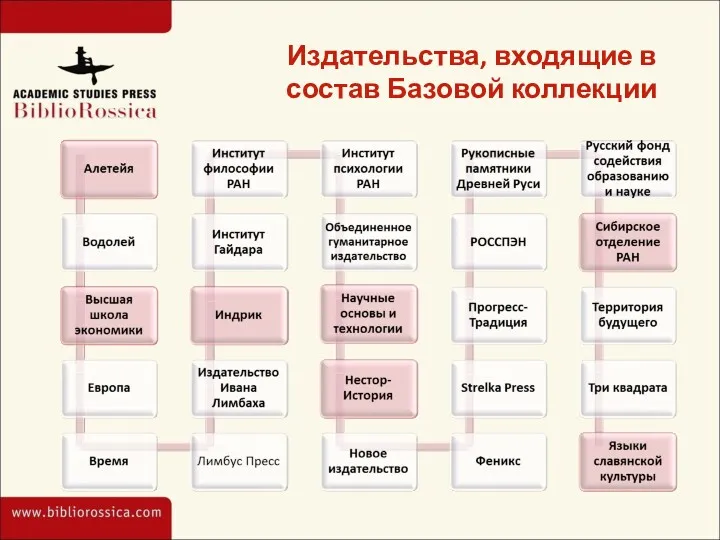 Издательства, входящие в состав Базовой коллекции