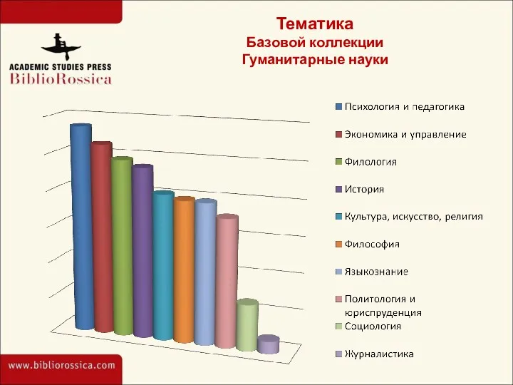 Тематика Базовой коллекции Гуманитарные науки