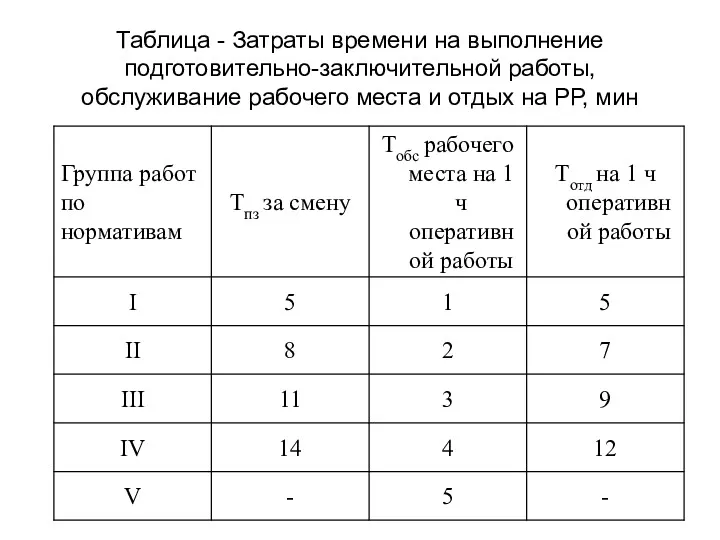 Таблица - Затраты времени на выполнение подготовительно-заключительной работы, обслуживание рабочего места и отдых на РР, мин