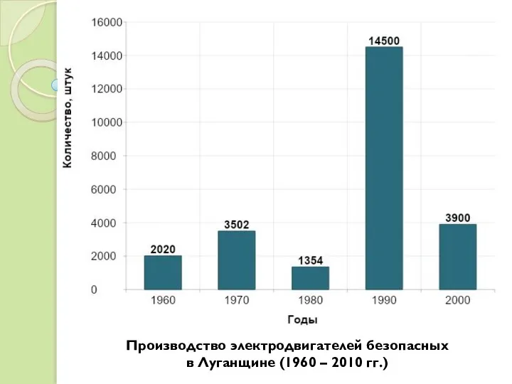 Производство электродвигателей безопасных в Луганщине (1960 – 2010 гг.)