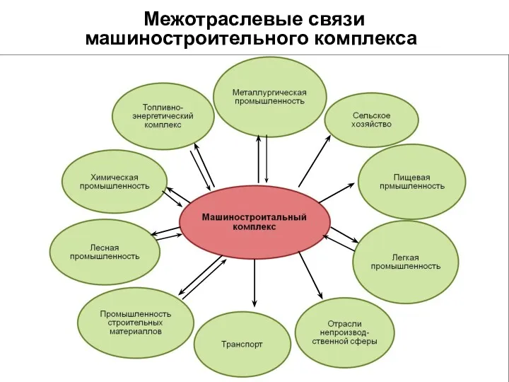 Межотраслевые связи машиностроительного комплекса