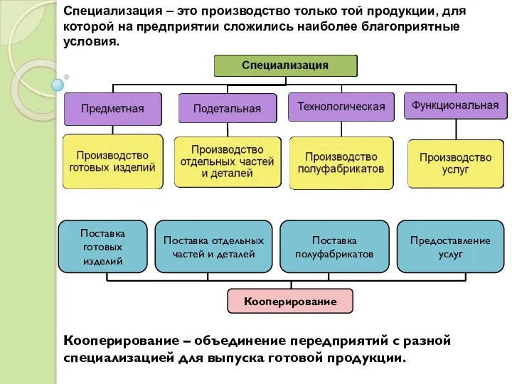 Специализация – это производство только той продукции, для которой на